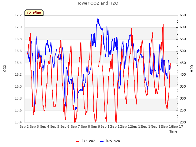 plot of Tower CO2 and H2O