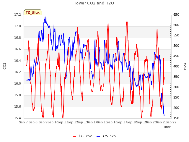 plot of Tower CO2 and H2O