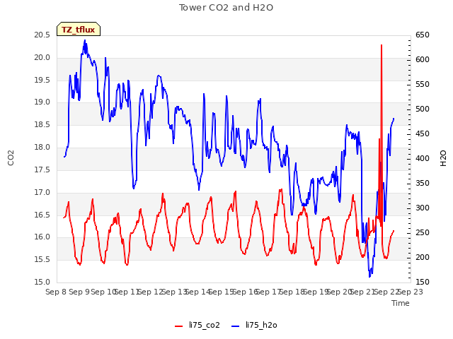 plot of Tower CO2 and H2O