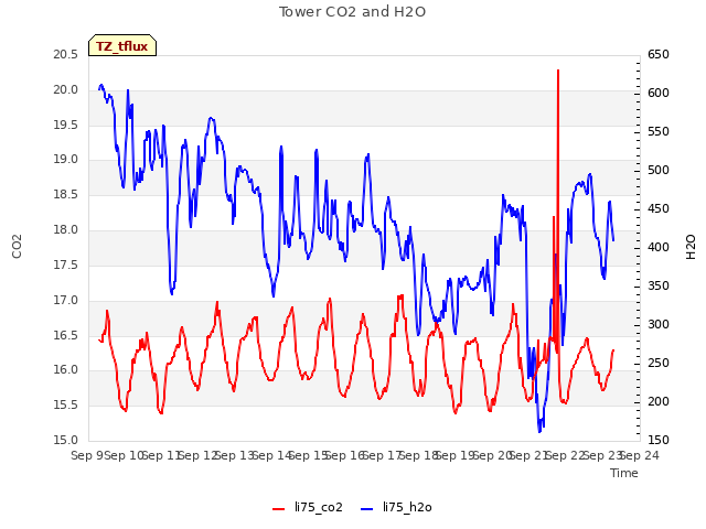 plot of Tower CO2 and H2O