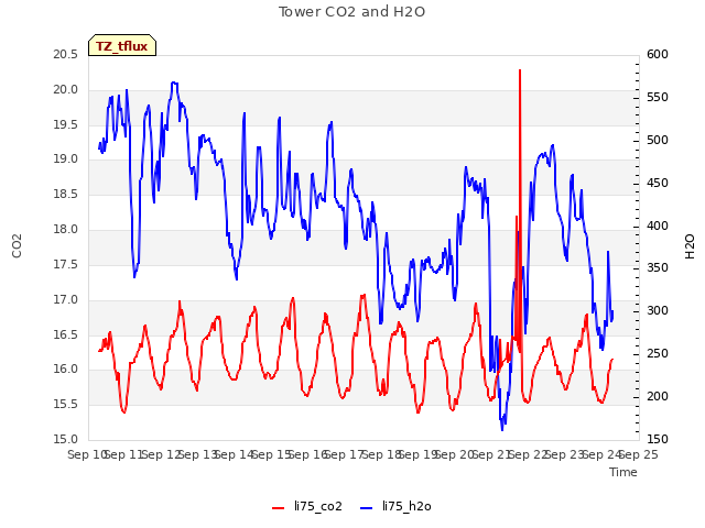 plot of Tower CO2 and H2O