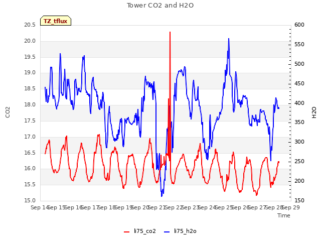 plot of Tower CO2 and H2O