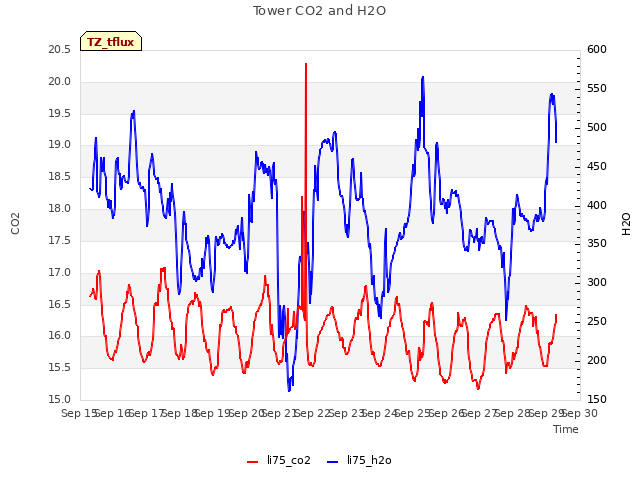 plot of Tower CO2 and H2O