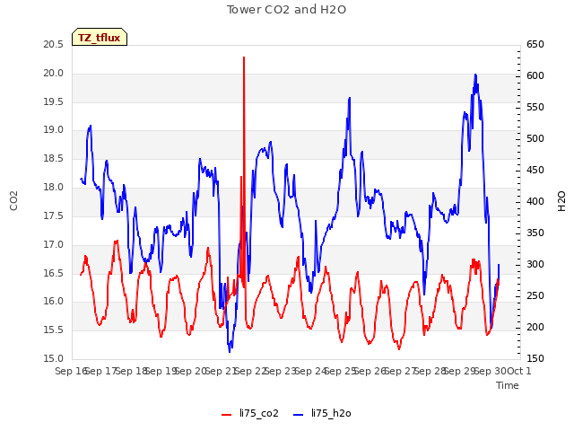 plot of Tower CO2 and H2O