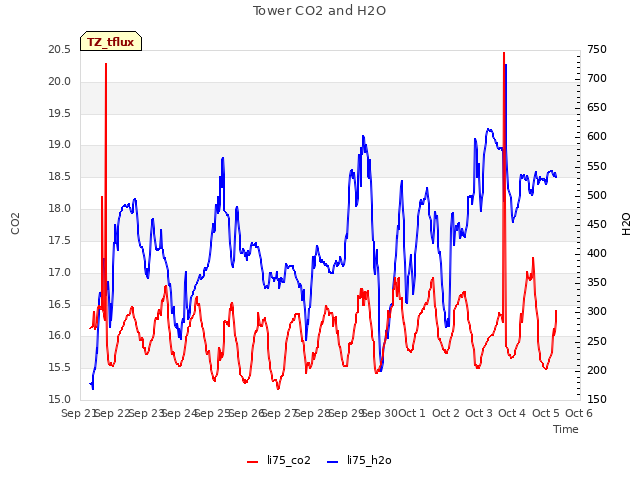 plot of Tower CO2 and H2O