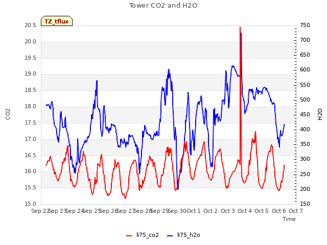 plot of Tower CO2 and H2O