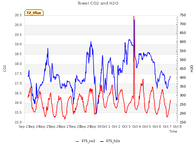 plot of Tower CO2 and H2O