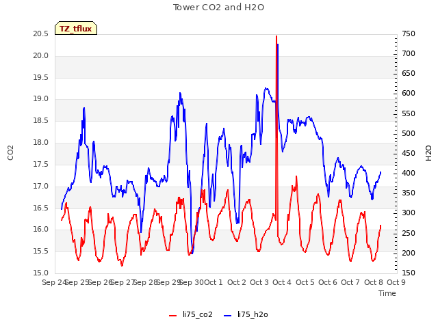 plot of Tower CO2 and H2O