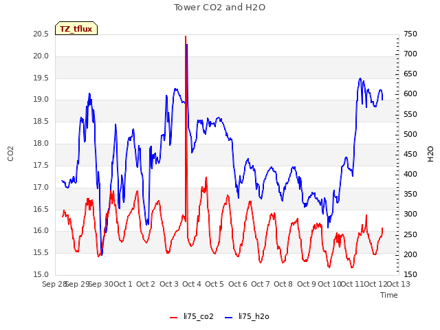 plot of Tower CO2 and H2O