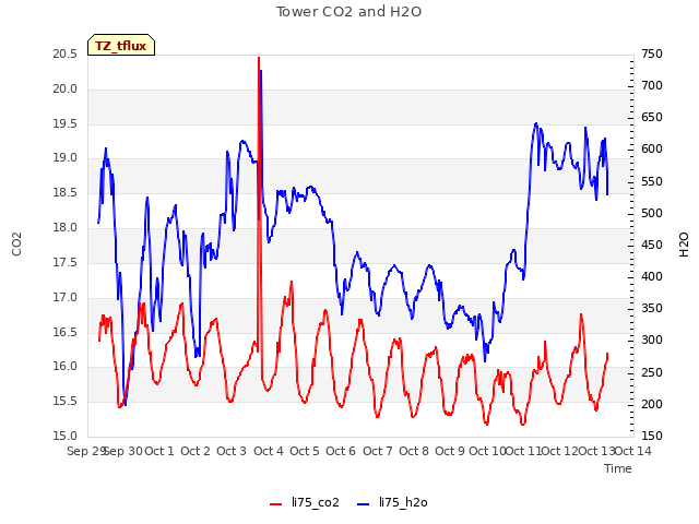 plot of Tower CO2 and H2O