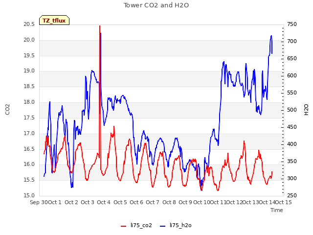 plot of Tower CO2 and H2O