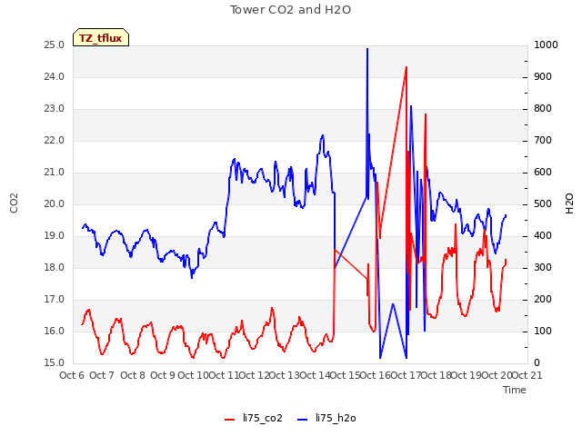 plot of Tower CO2 and H2O