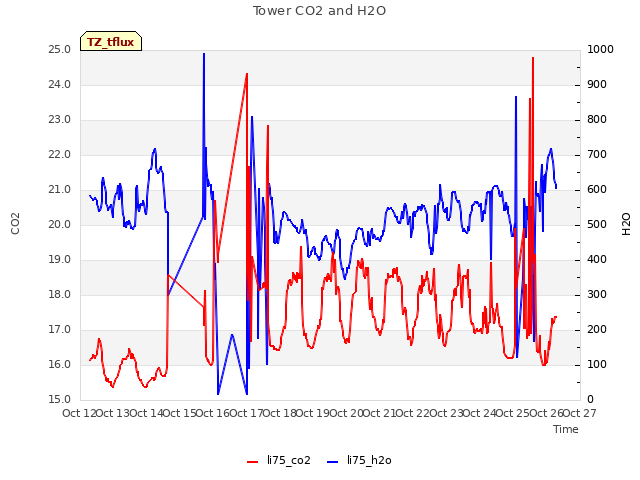 plot of Tower CO2 and H2O