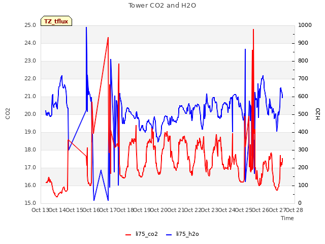 plot of Tower CO2 and H2O