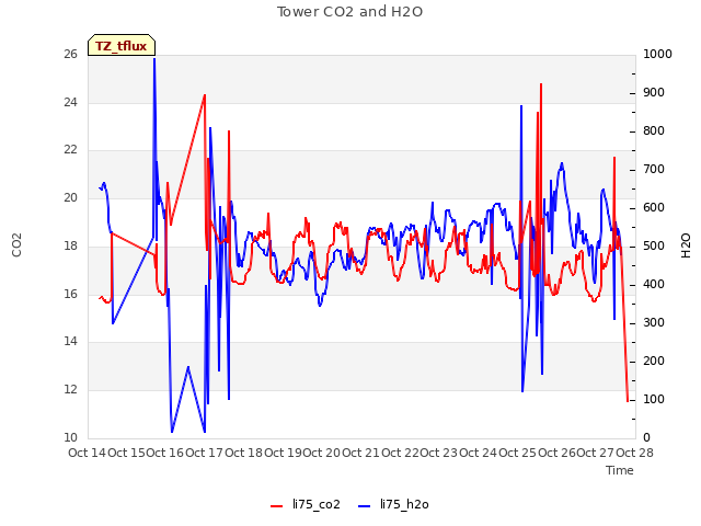 plot of Tower CO2 and H2O