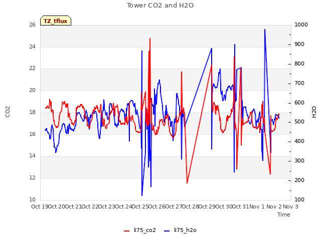 plot of Tower CO2 and H2O