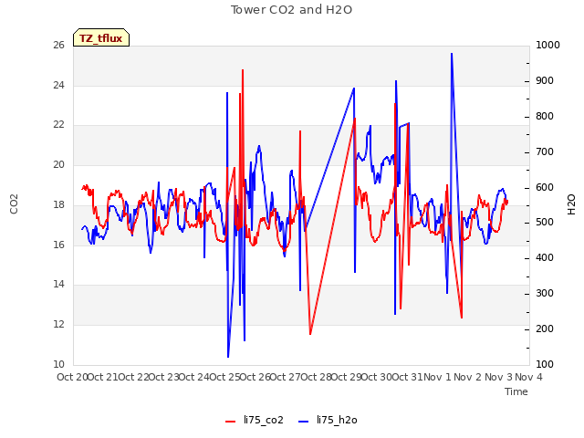 plot of Tower CO2 and H2O