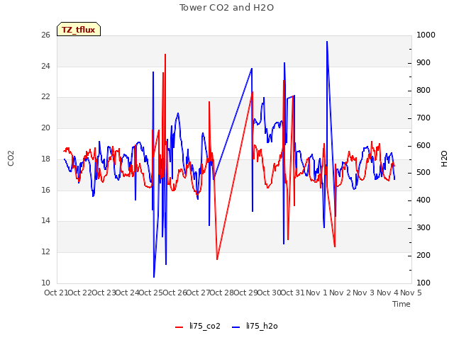 plot of Tower CO2 and H2O