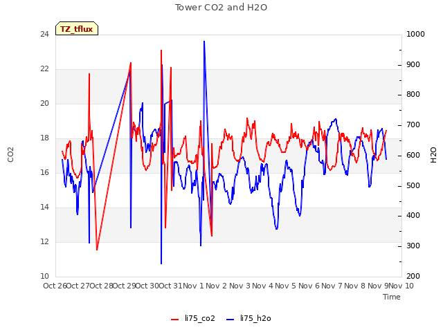 plot of Tower CO2 and H2O