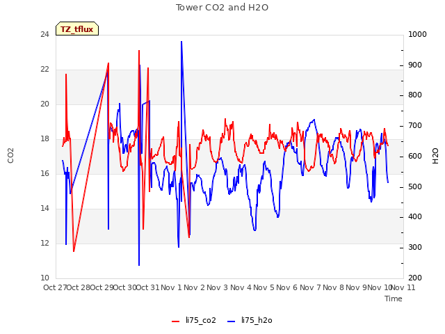 plot of Tower CO2 and H2O