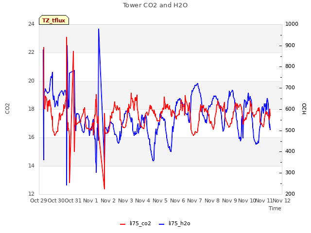 plot of Tower CO2 and H2O