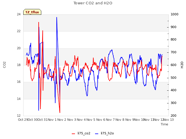 plot of Tower CO2 and H2O