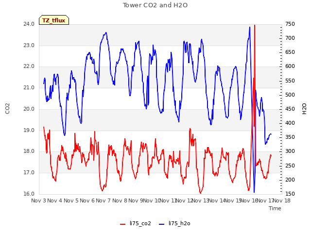 plot of Tower CO2 and H2O