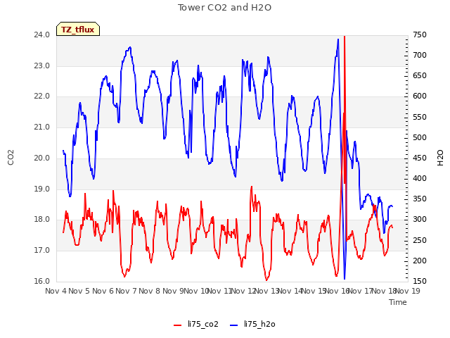 plot of Tower CO2 and H2O