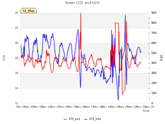 plot of Tower CO2 and H2O