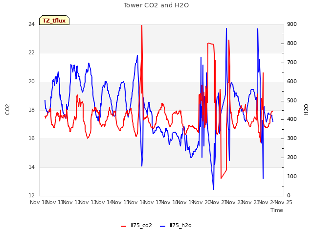 plot of Tower CO2 and H2O