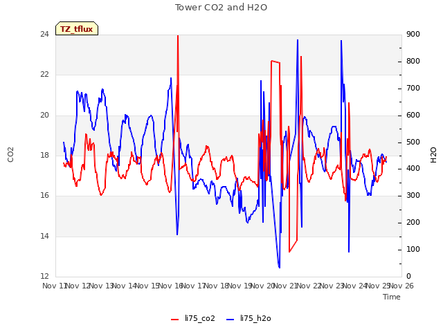 plot of Tower CO2 and H2O