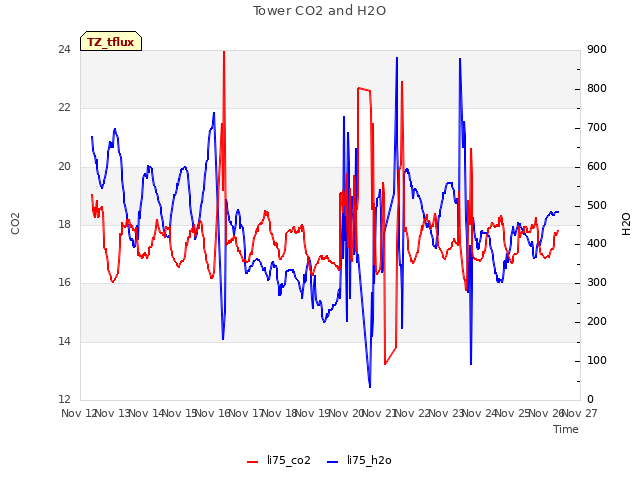 plot of Tower CO2 and H2O