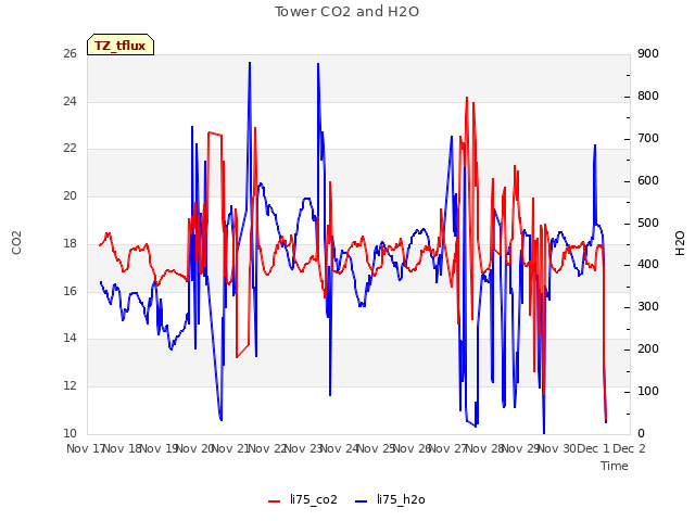 plot of Tower CO2 and H2O