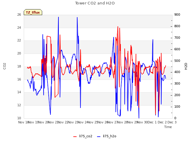 plot of Tower CO2 and H2O