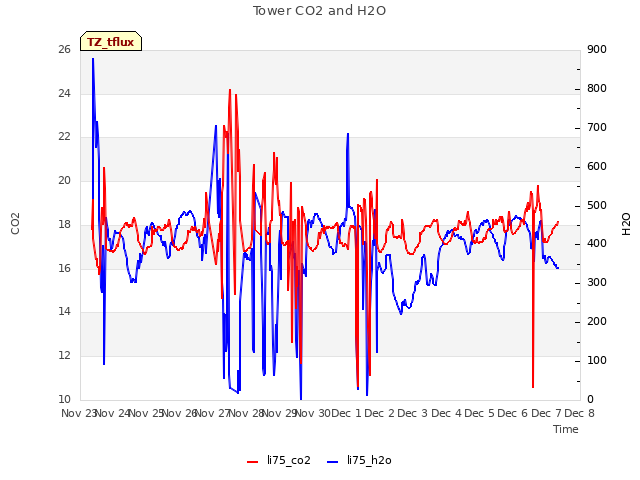 plot of Tower CO2 and H2O