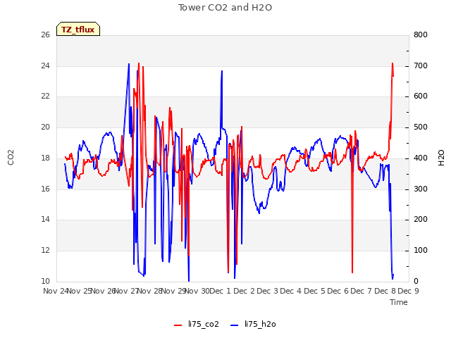 plot of Tower CO2 and H2O