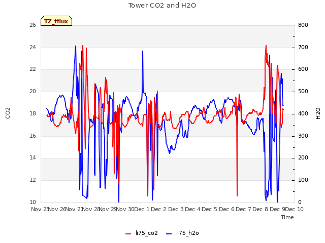 plot of Tower CO2 and H2O