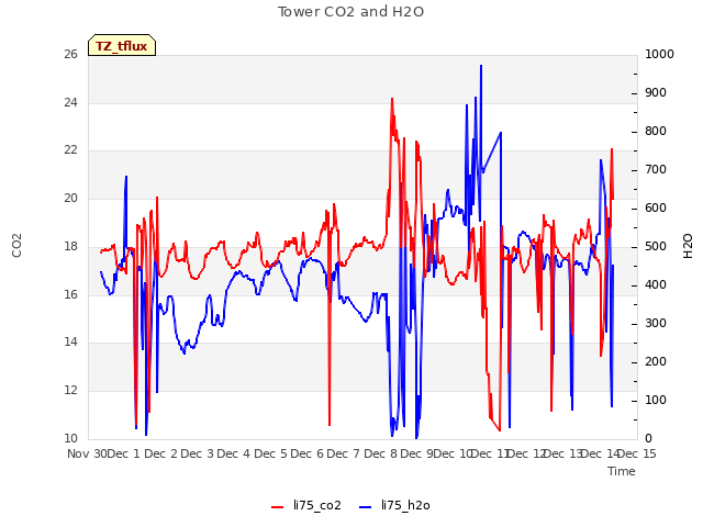 plot of Tower CO2 and H2O