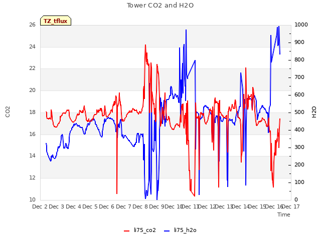 plot of Tower CO2 and H2O