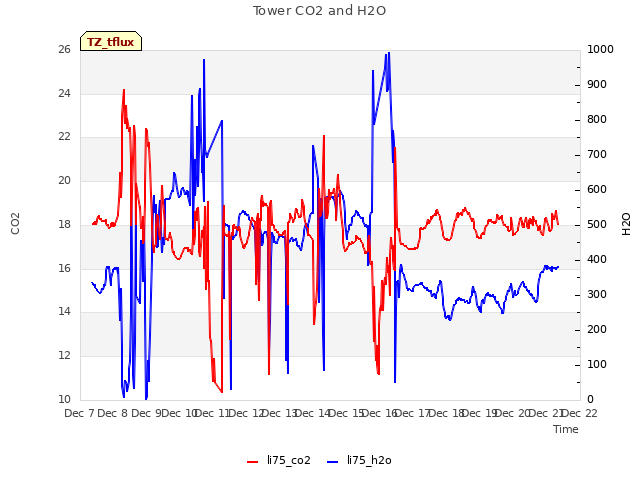 plot of Tower CO2 and H2O