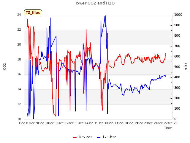 plot of Tower CO2 and H2O