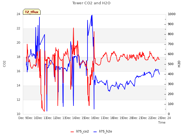 plot of Tower CO2 and H2O