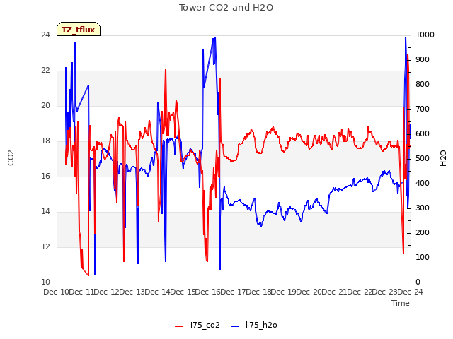 plot of Tower CO2 and H2O