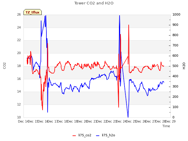 plot of Tower CO2 and H2O