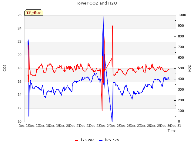 plot of Tower CO2 and H2O