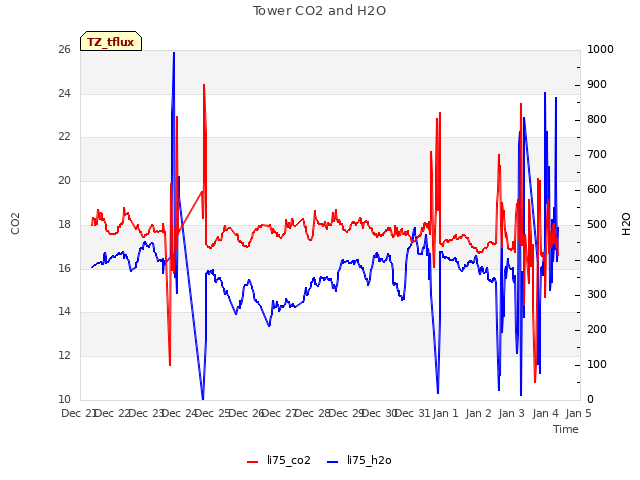 plot of Tower CO2 and H2O