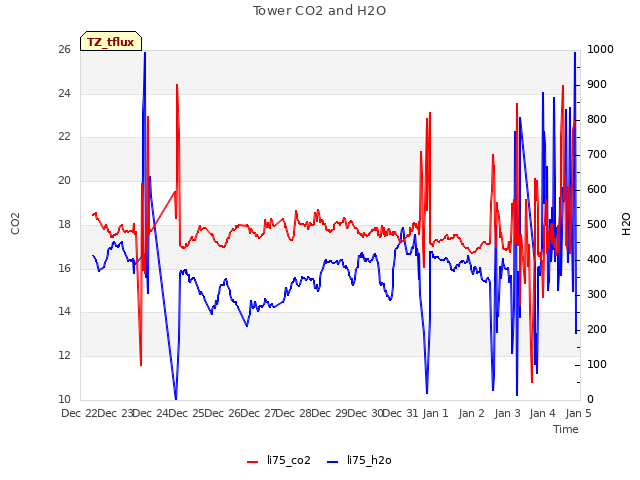 plot of Tower CO2 and H2O