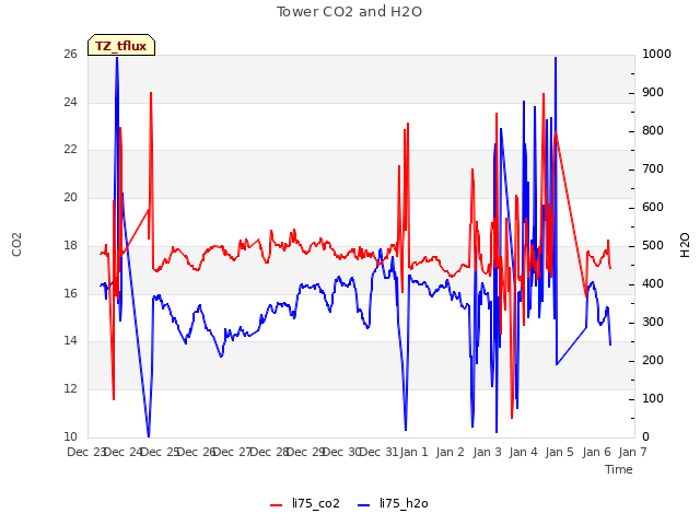 plot of Tower CO2 and H2O