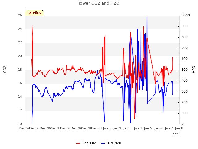 plot of Tower CO2 and H2O