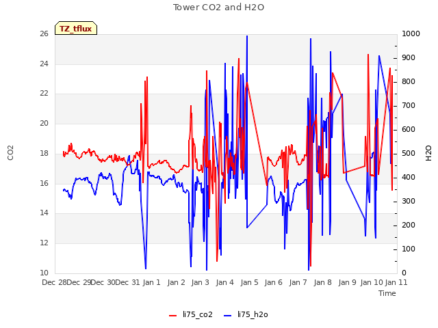 plot of Tower CO2 and H2O